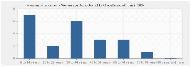 Women age distribution of La Chapelle-sous-Orbais in 2007